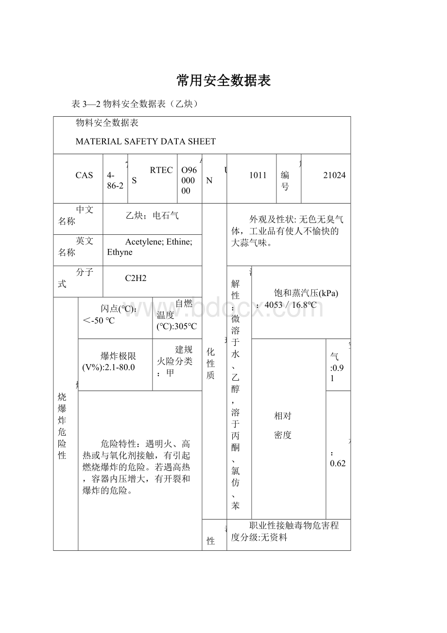 常用安全数据表Word文档下载推荐.docx