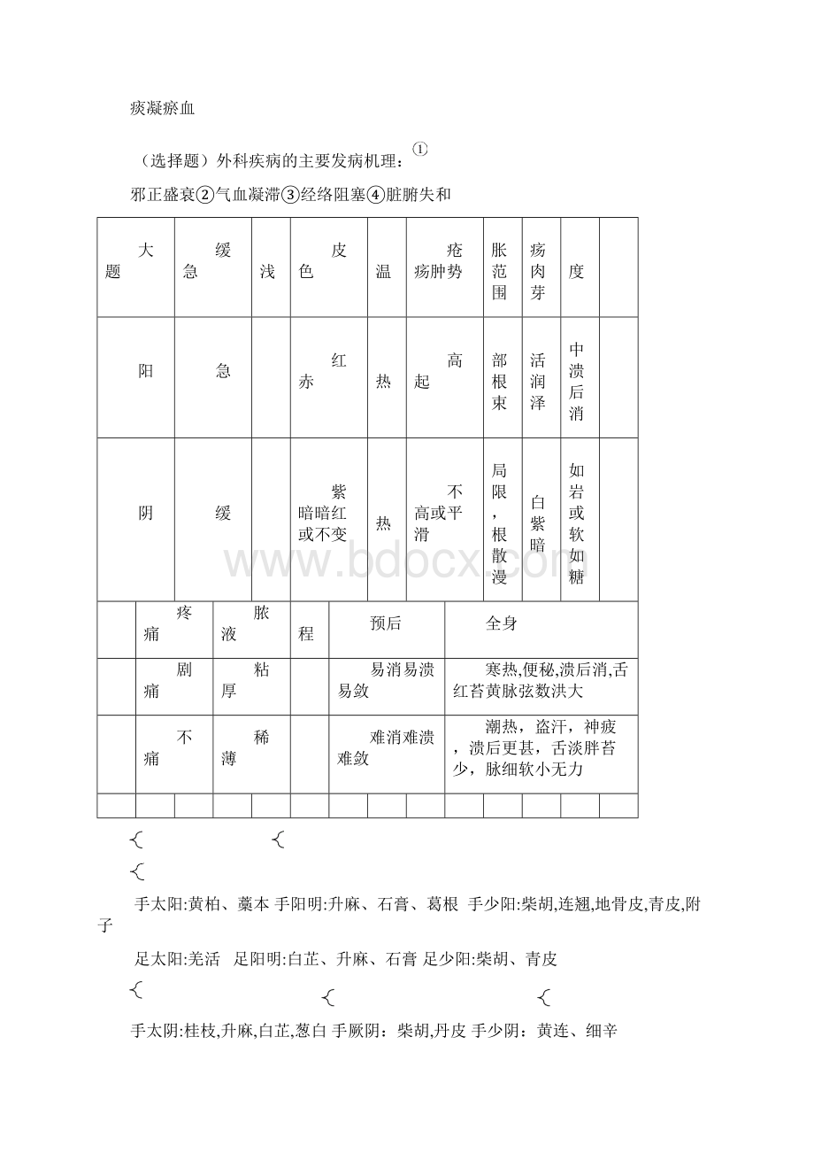 中医外科学考试重点整理.docx_第3页