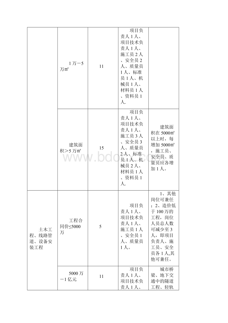 施工管理安全生产文明施工现场管理推荐性标准.docx_第2页