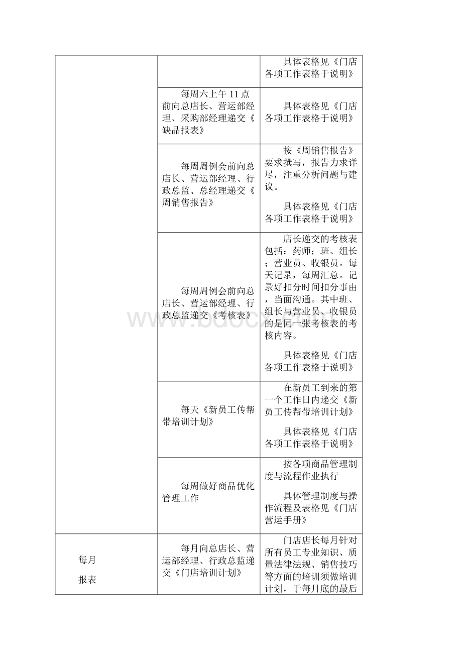 店长工作执行细则表知识讲解.docx_第3页