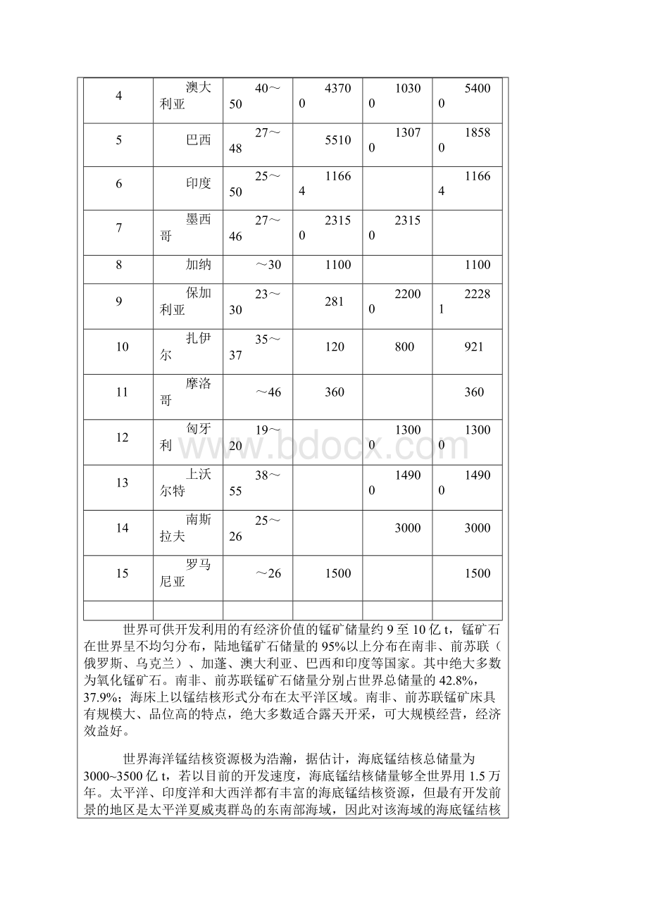 国内外锰矿资源的分布及特点.docx_第2页