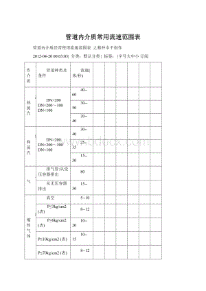 管道内介质常用流速范围表Word文档格式.docx