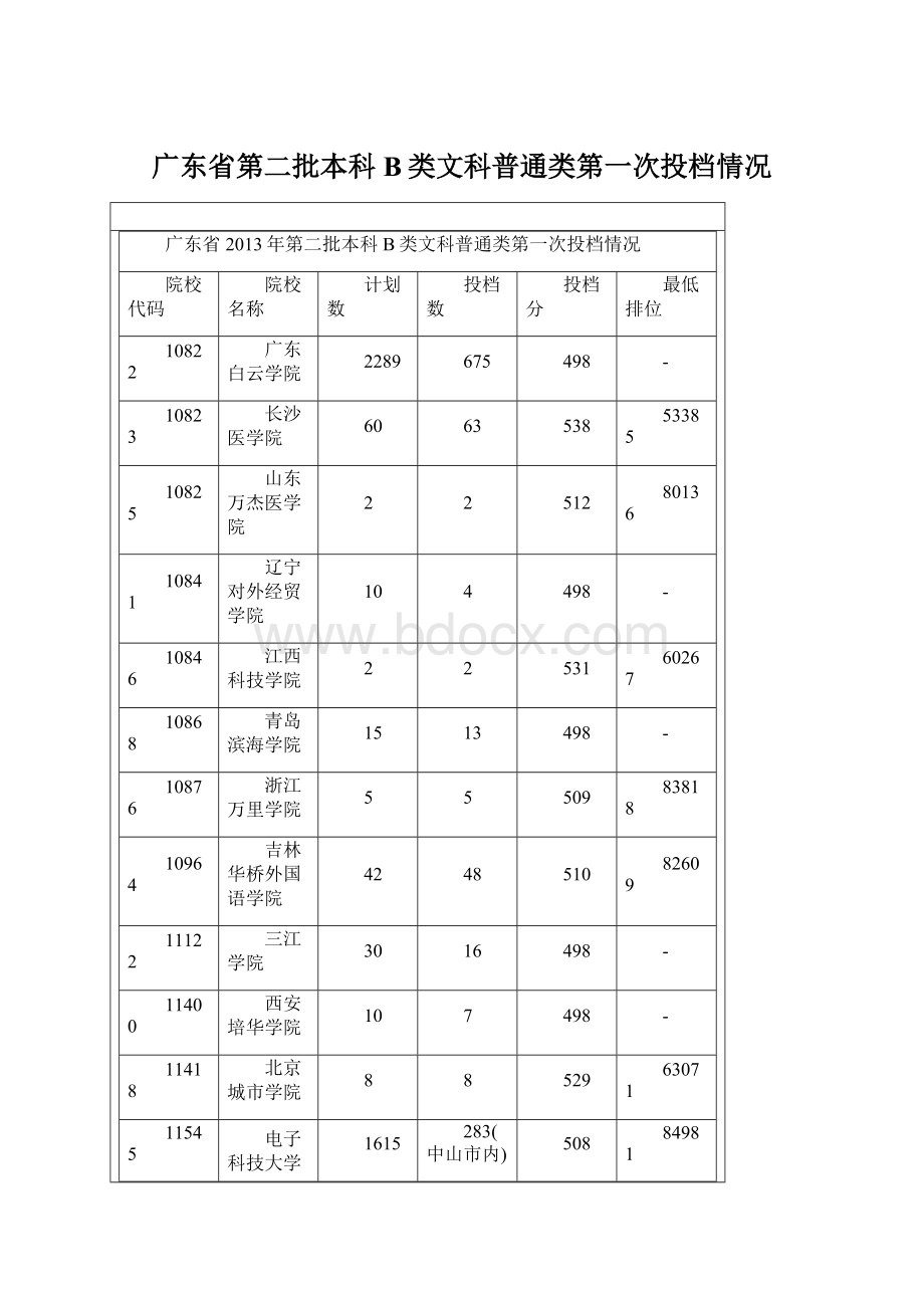 广东省第二批本科B类文科普通类第一次投档情况Word文档格式.docx_第1页