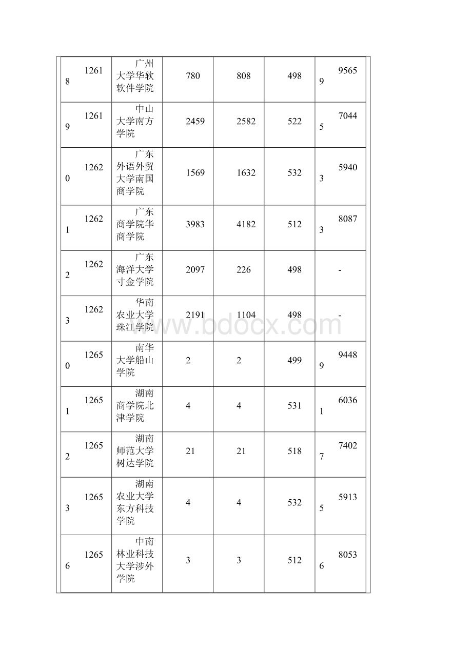 广东省第二批本科B类文科普通类第一次投档情况Word文档格式.docx_第3页