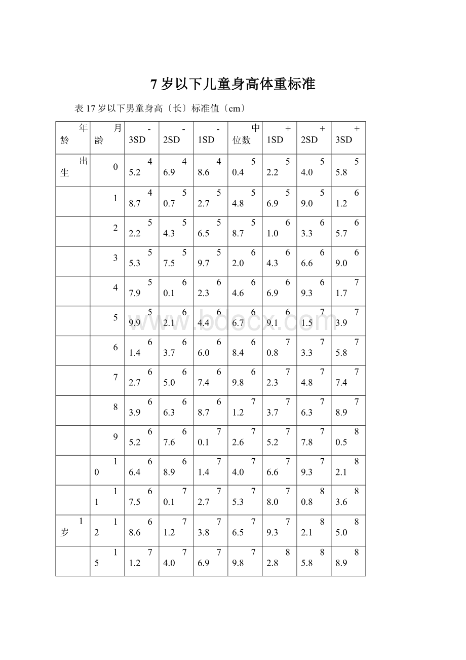 7岁以下儿童身高体重标准文档格式.docx_第1页