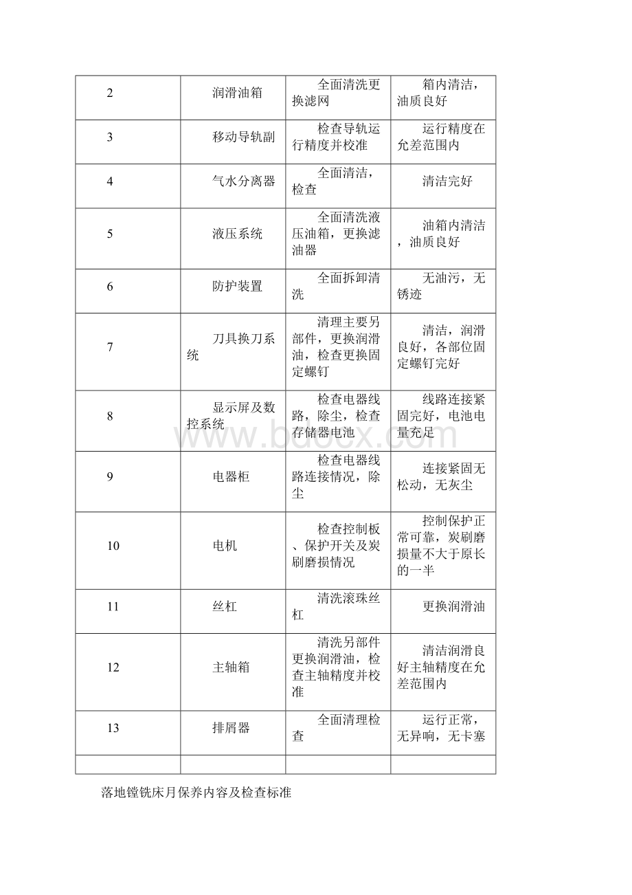 数控车床保养内容及检查标准.docx_第3页