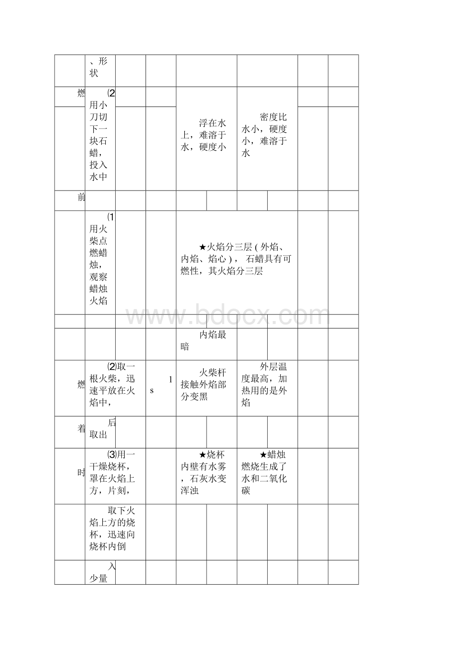 人教版九上化学知识点总结.docx_第3页