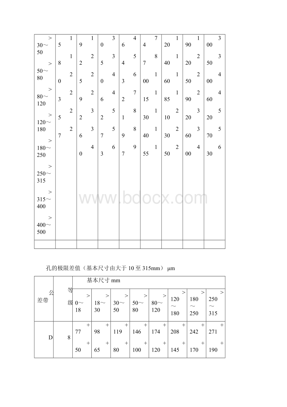 机械设计公差与配合标准表Word文档下载推荐.docx_第2页