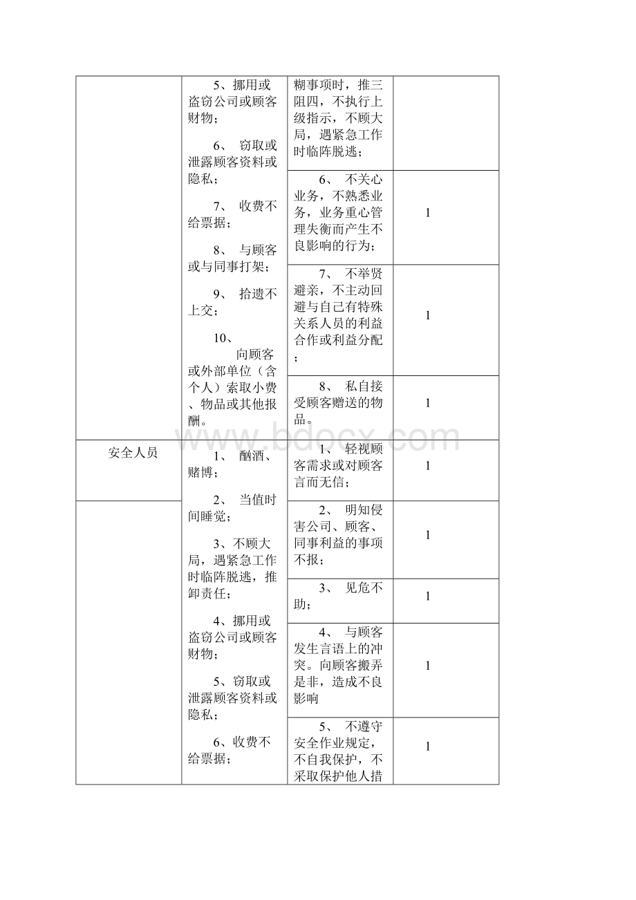 万科物业员工行为规范BI手册.docx_第2页