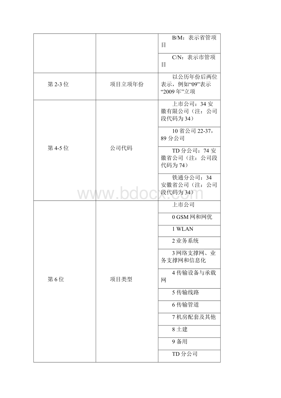 安徽移动PMS三期项目管理过程数据完整性要求Word文档下载推荐.docx_第2页