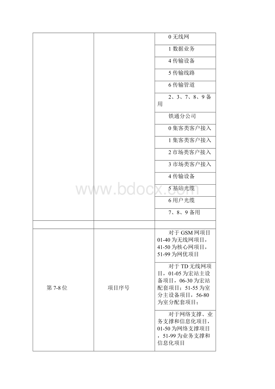 安徽移动PMS三期项目管理过程数据完整性要求Word文档下载推荐.docx_第3页