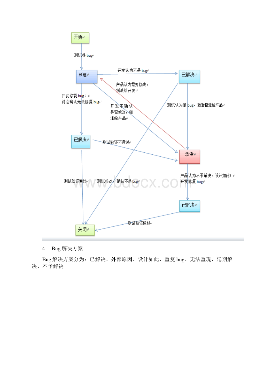 禅道bug流程.docx_第2页