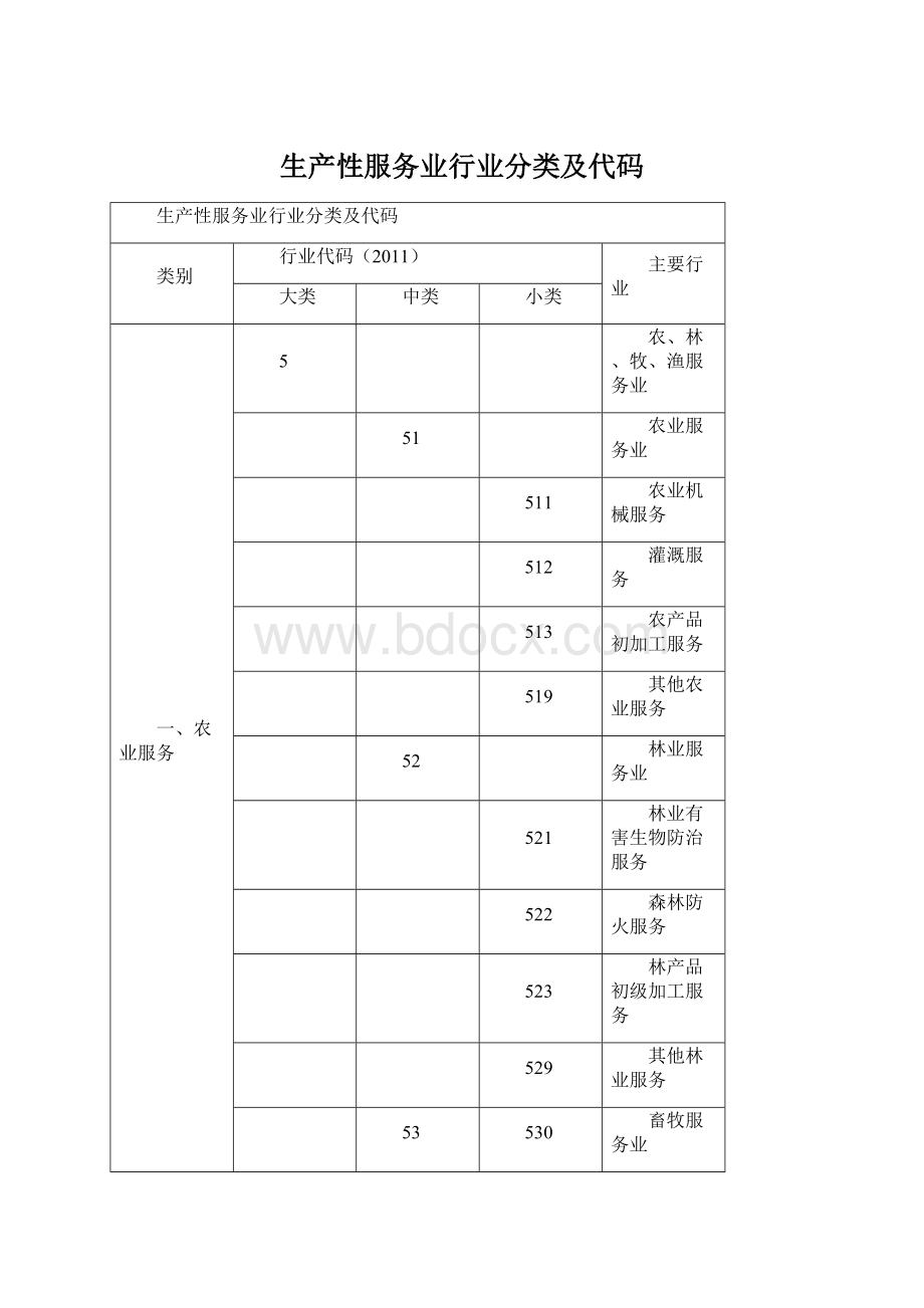 生产性服务业行业分类及代码Word格式文档下载.docx