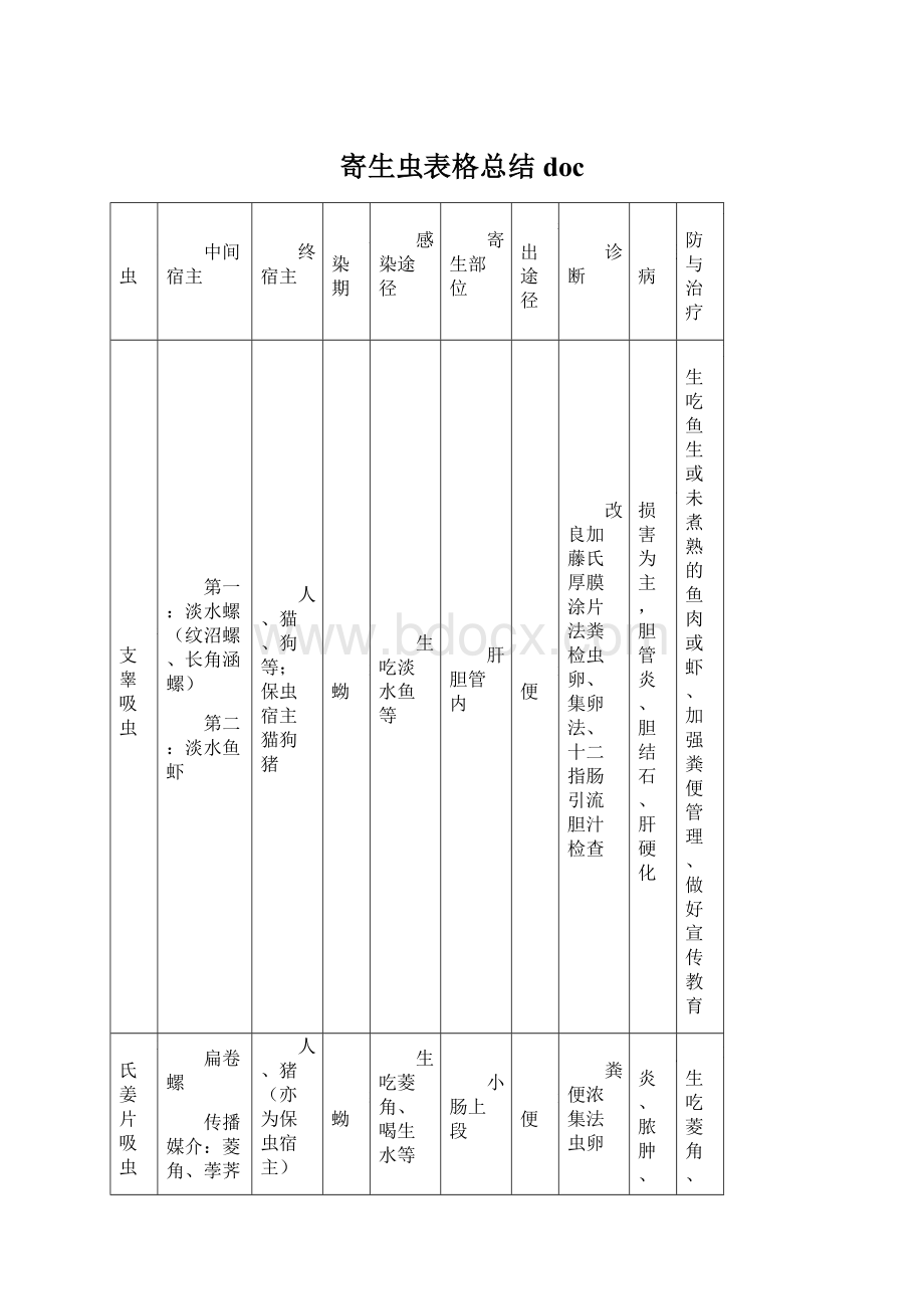 寄生虫表格总结docWord文档格式.docx_第1页