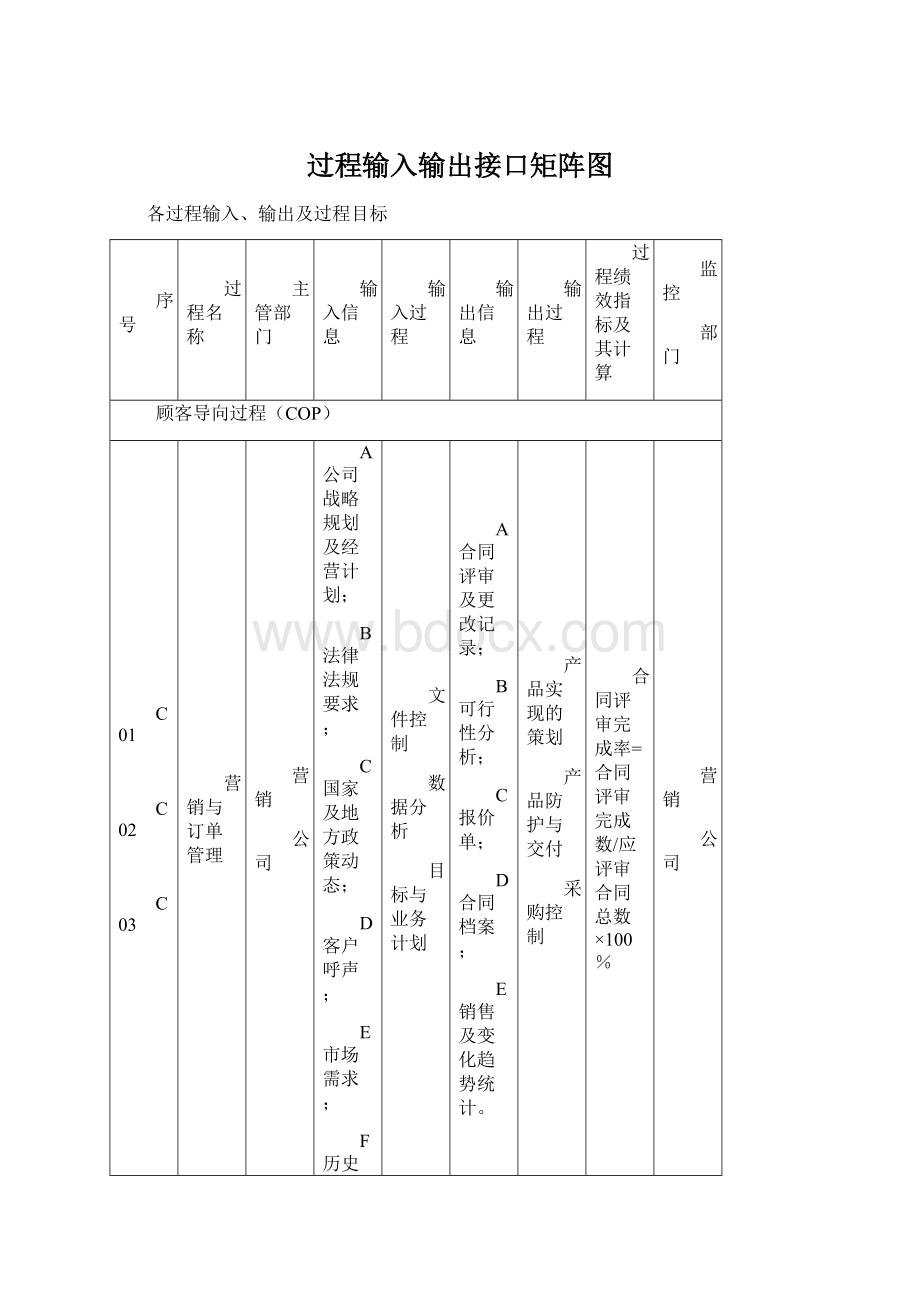 过程输入输出接口矩阵图.docx_第1页