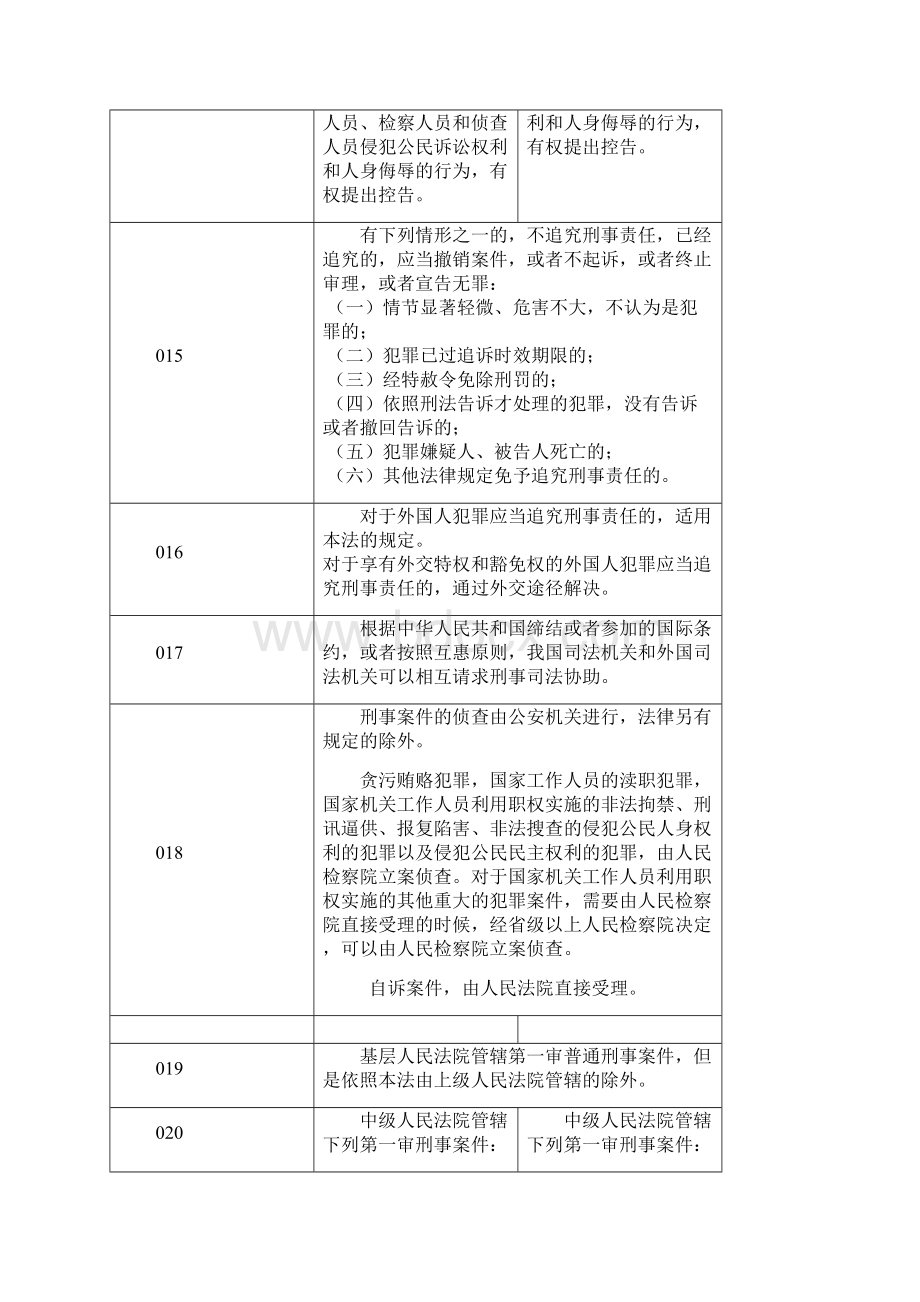 刑事诉讼法新旧对照版Word文件下载.docx_第3页