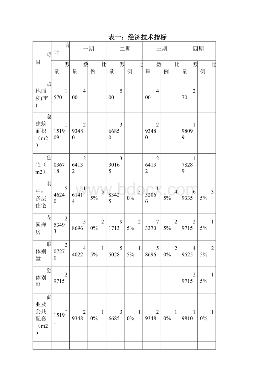 成都建信奥林匹克花园项目可研报告.docx_第2页