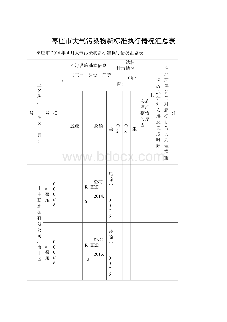 枣庄市大气污染物新标准执行情况汇总表.docx