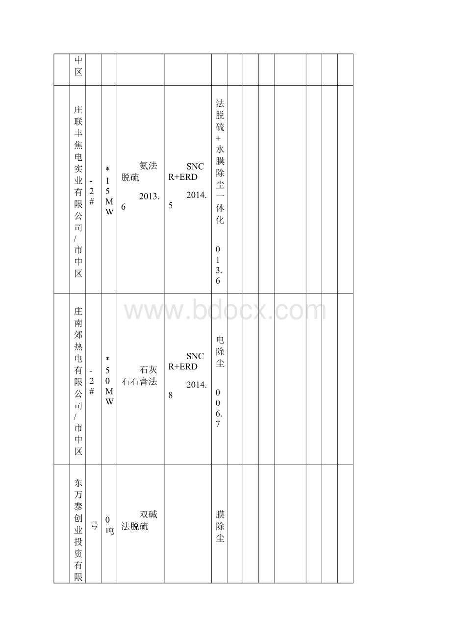 枣庄市大气污染物新标准执行情况汇总表.docx_第3页