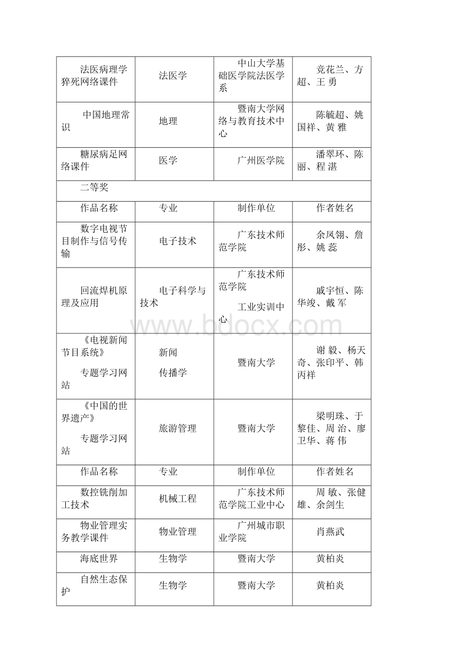 关于广东省计算机教育软件评审结果文档格式.docx_第3页