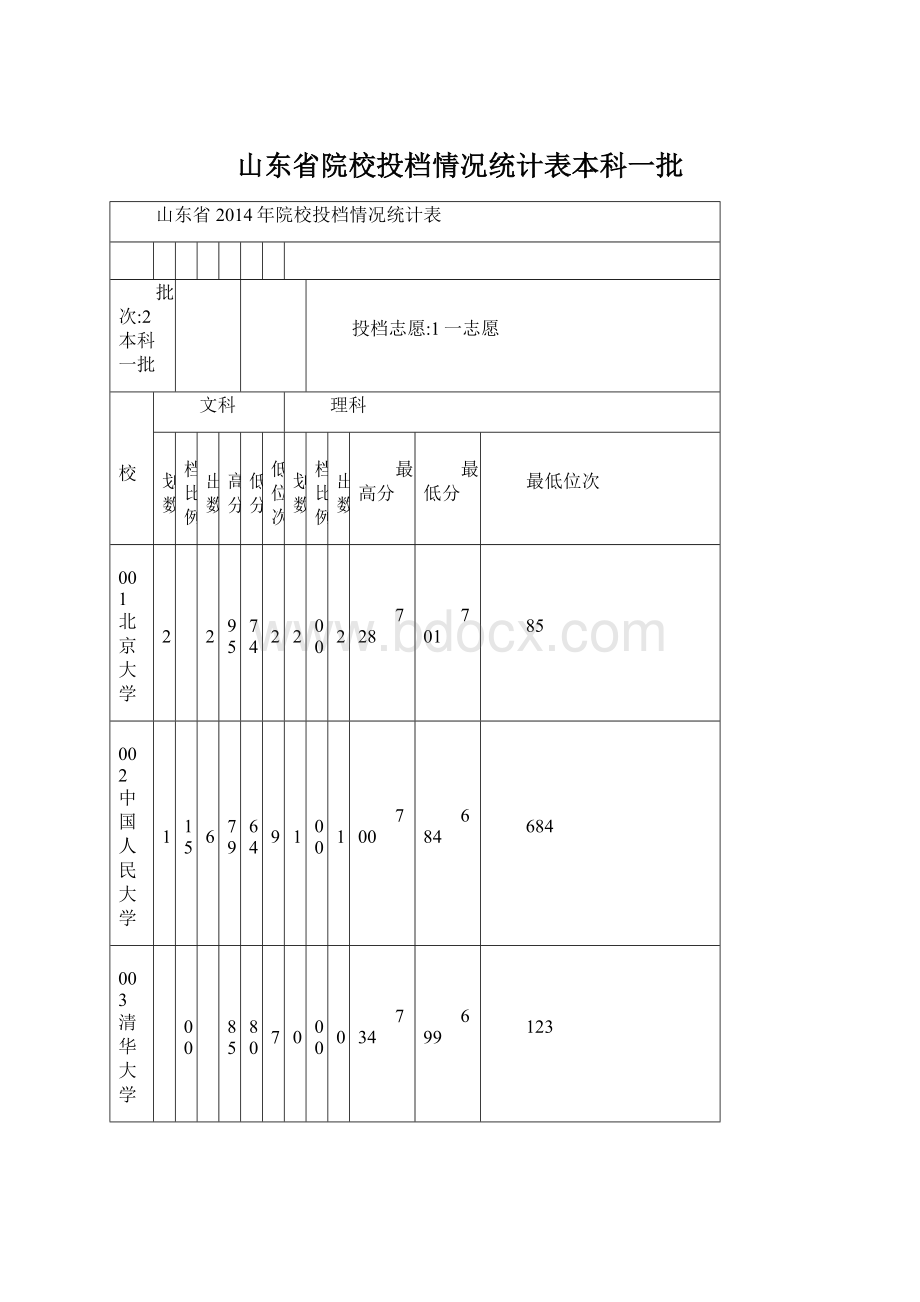 山东省院校投档情况统计表本科一批Word文件下载.docx_第1页