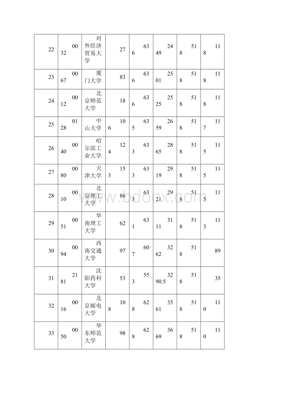 全国一本大学在安徽理科录取分数线.docx_第3页