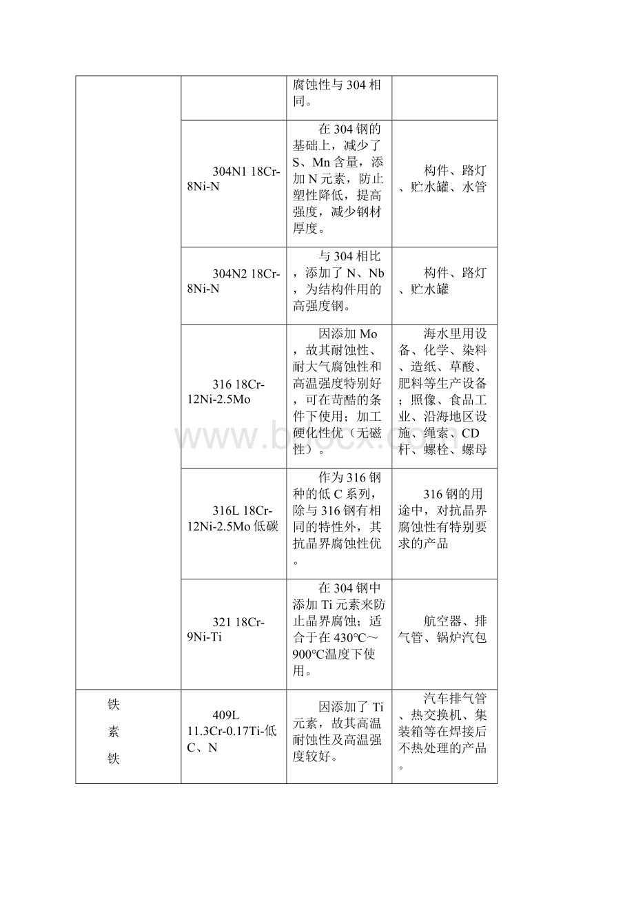 不锈钢材料知识全套整合参备考资料.docx_第3页