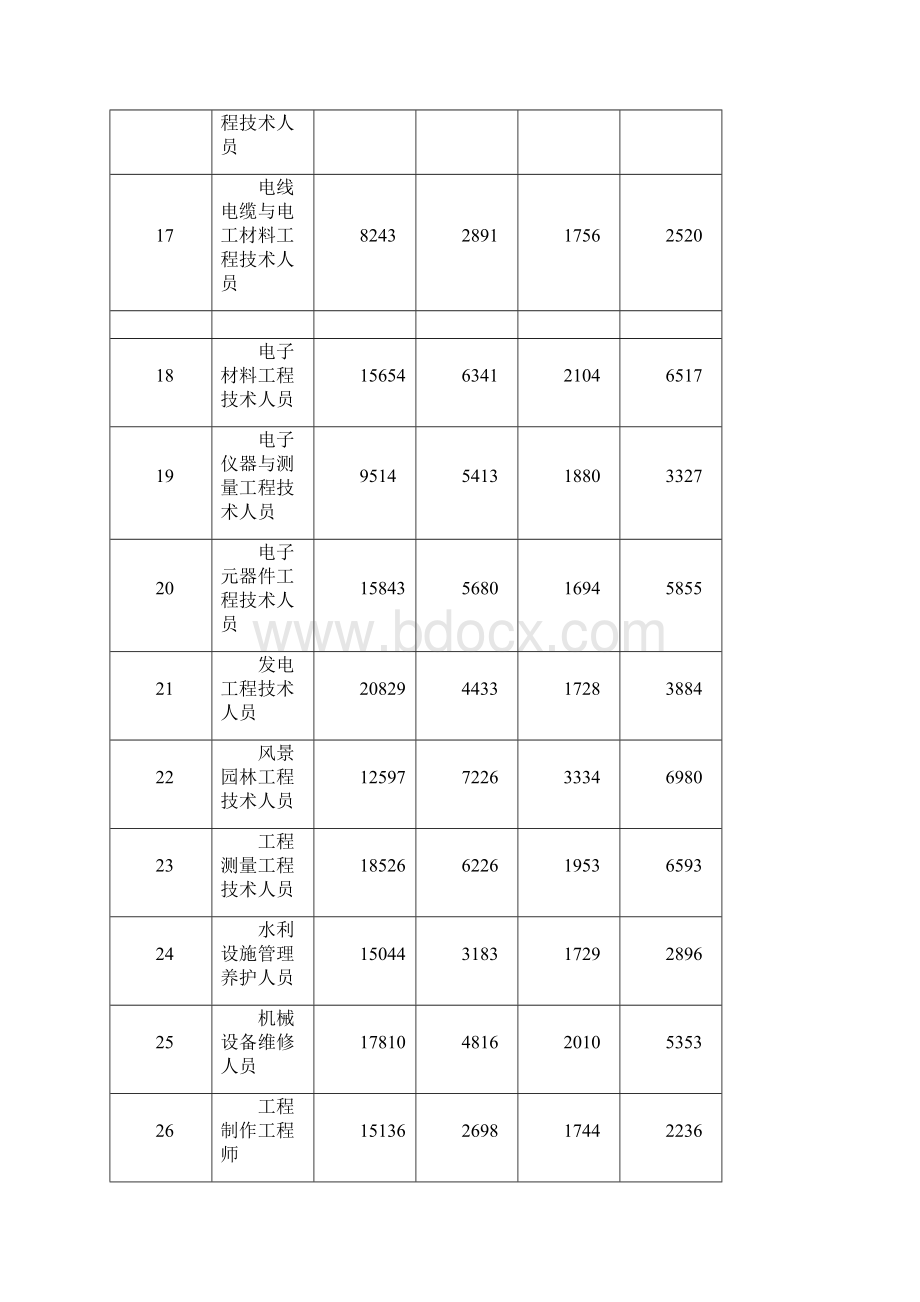 深圳市XXXX年人力资源市场技能人才工资指导价位.docx_第3页