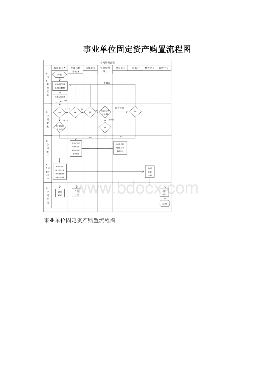 事业单位固定资产购置流程图Word文档格式.docx