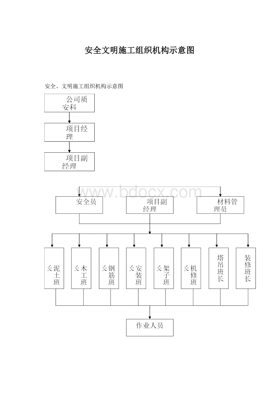 安全文明施工组织机构示意图.docx_第1页