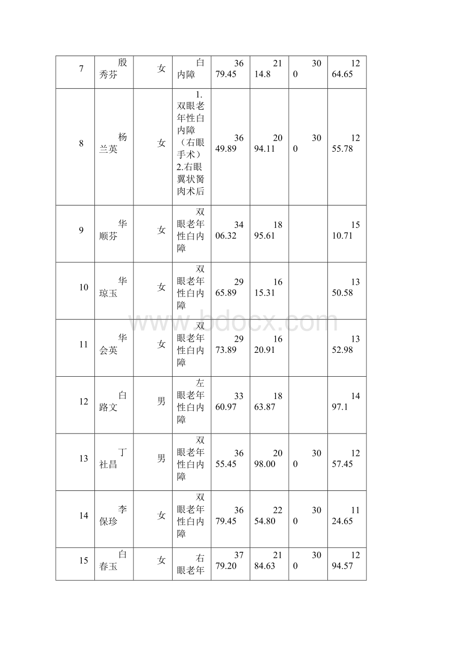 白内障手术补助明细表.docx_第2页