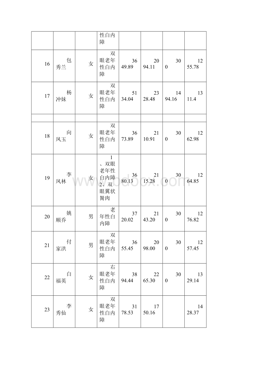 白内障手术补助明细表.docx_第3页