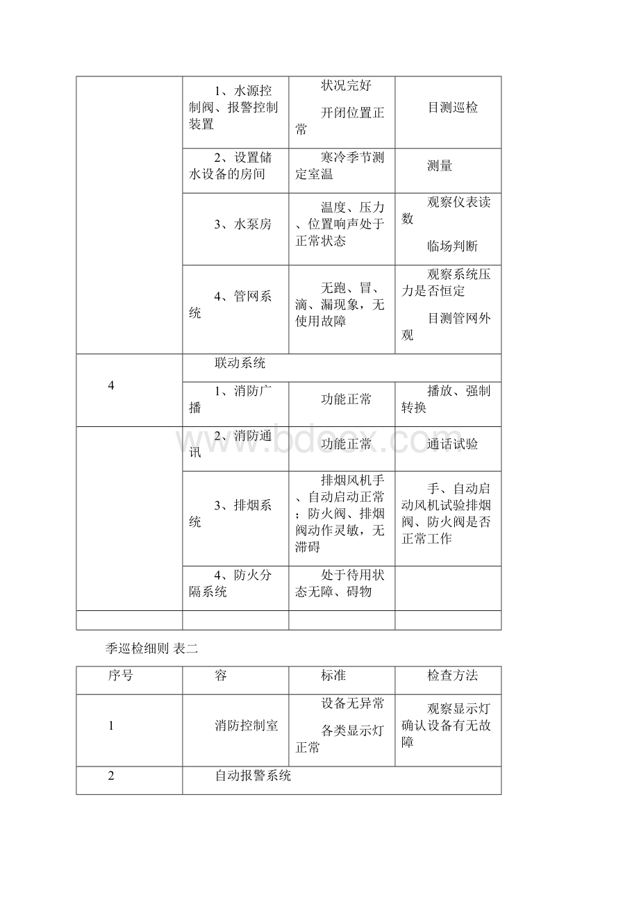 消防系统维护维修细则.docx_第3页