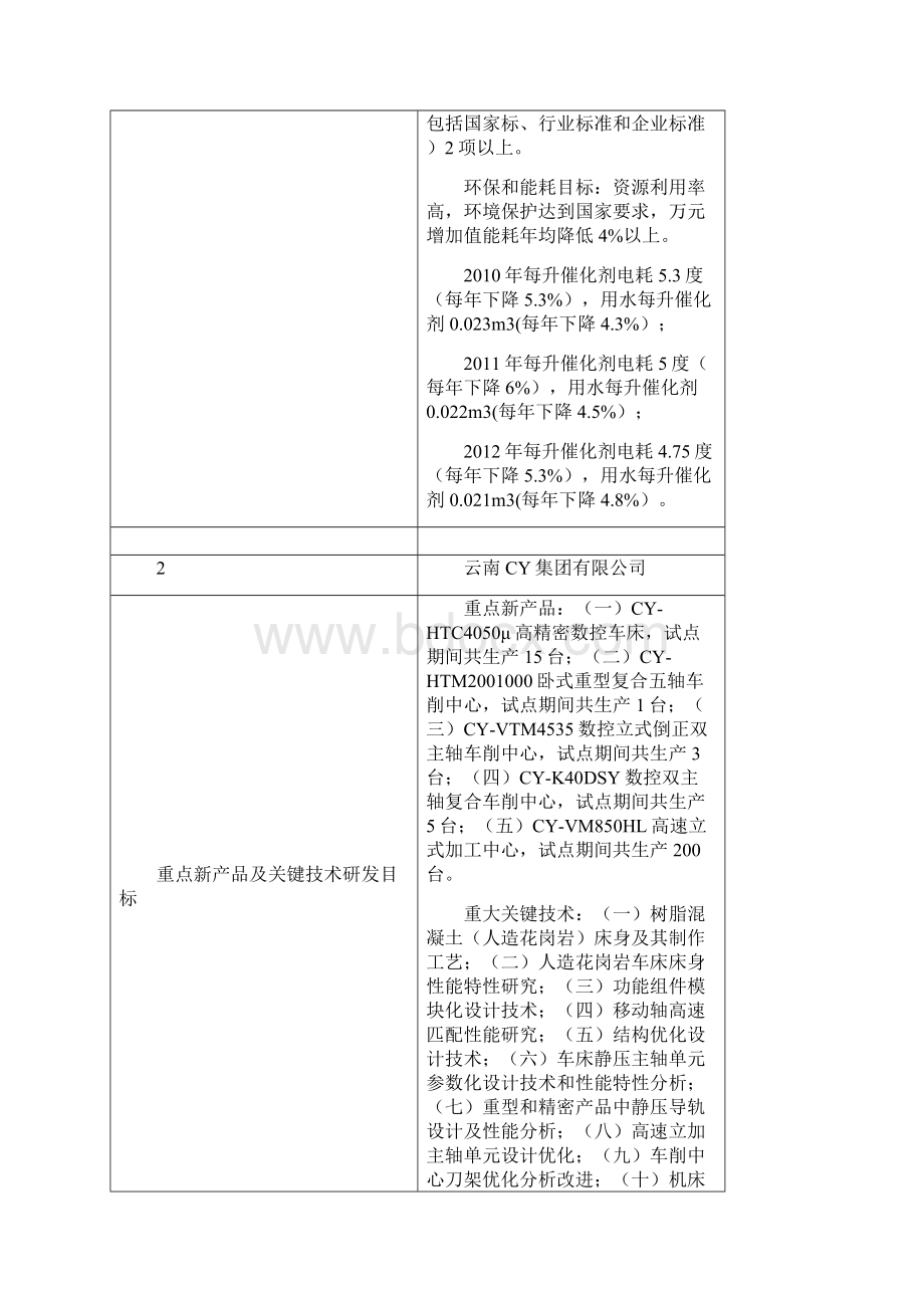 云南省第四批创新型试点企业创新示范目标任务清单Word下载.docx_第3页