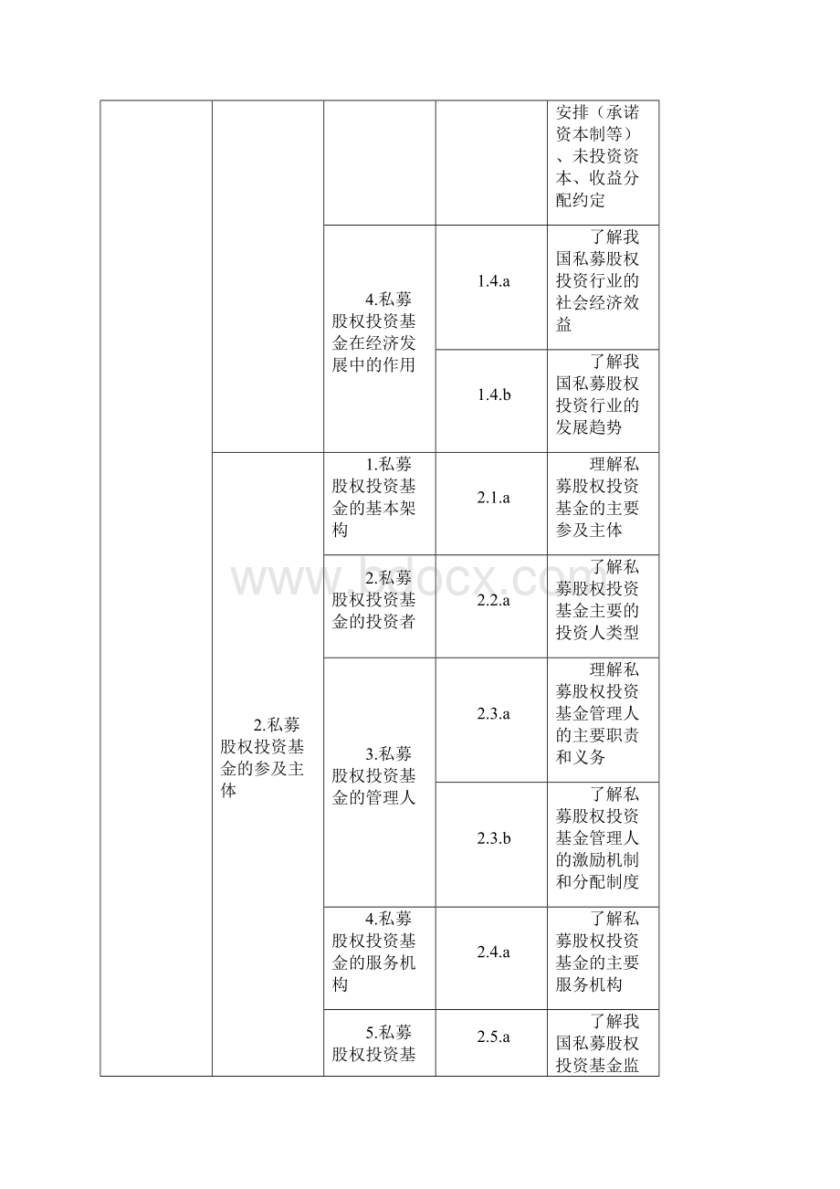 私募科三1考试提纲01基金从业资格全国统一考试大纲私募股权投资基金度.docx_第3页