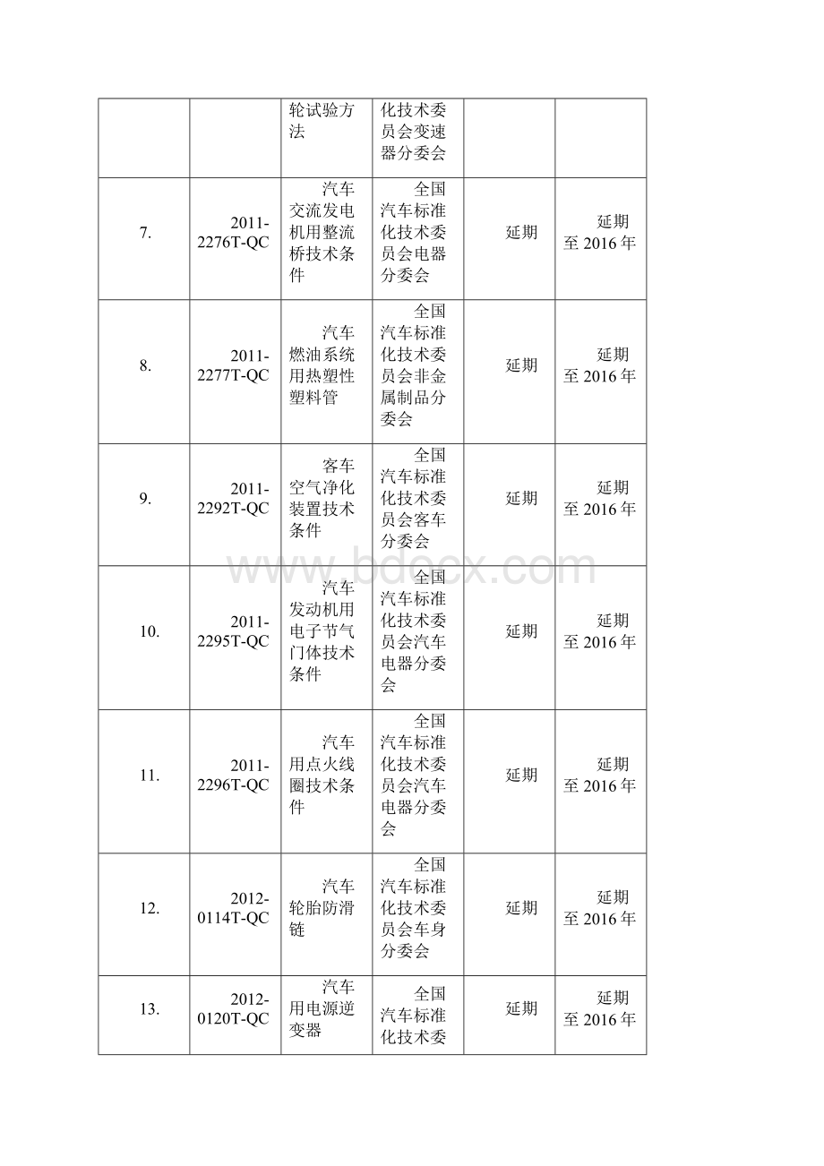 行业标准制修订计划项目调整表全国汽车标准化技术委员会.docx_第2页