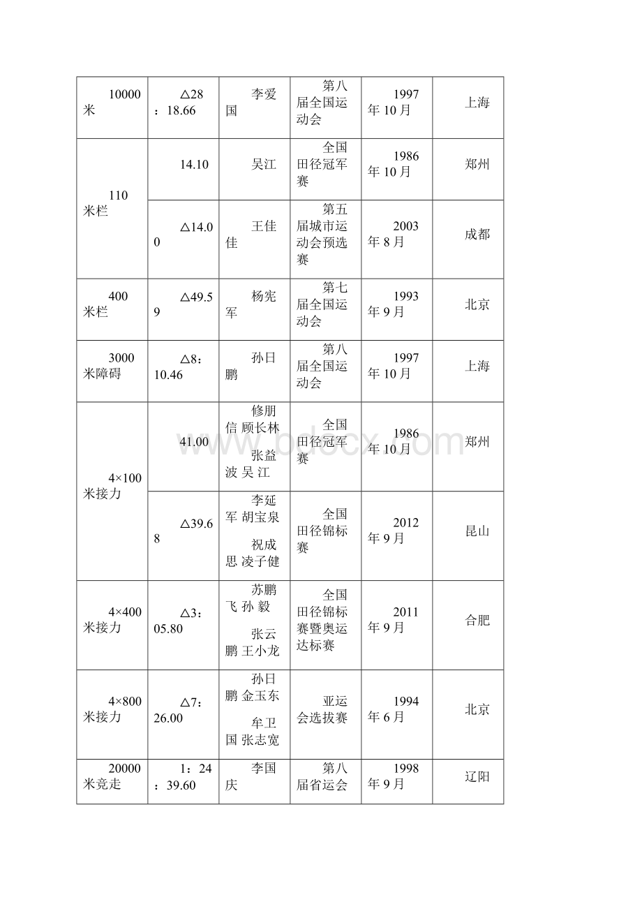 辽宁省田径记录截止Word文档下载推荐.docx_第2页