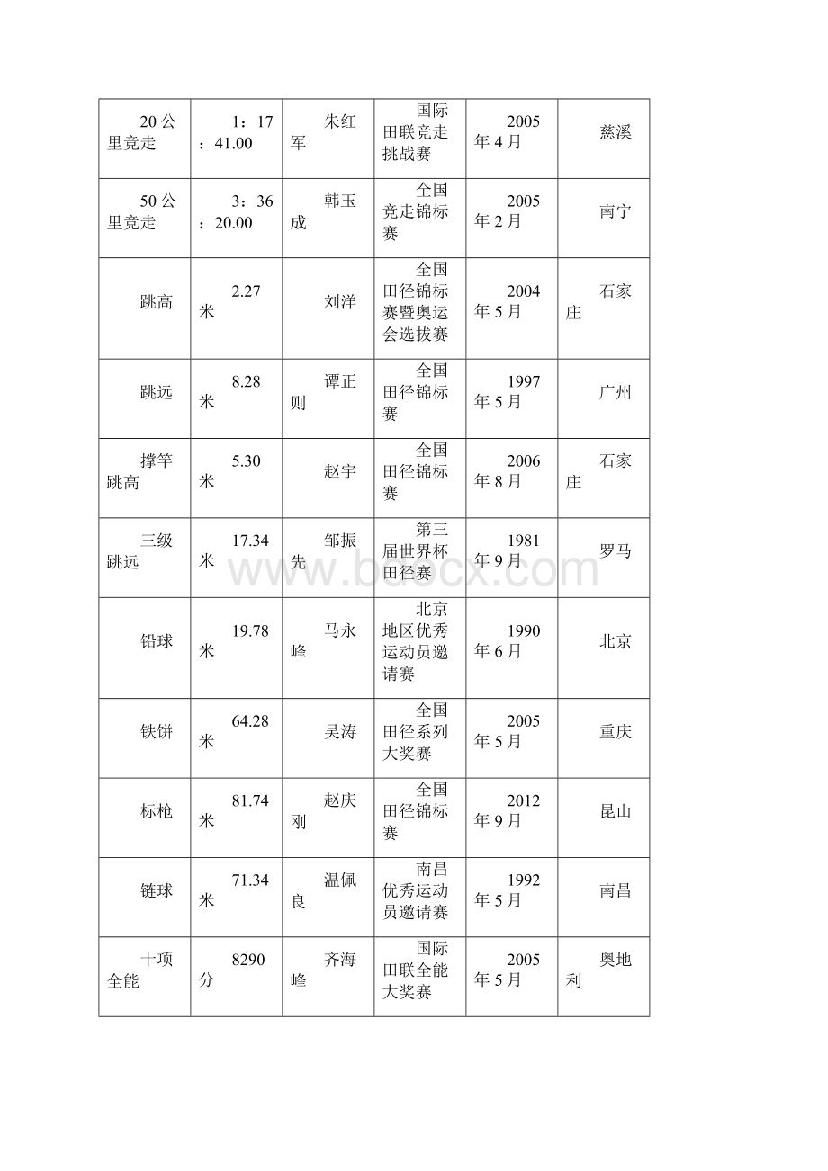 辽宁省田径记录截止Word文档下载推荐.docx_第3页