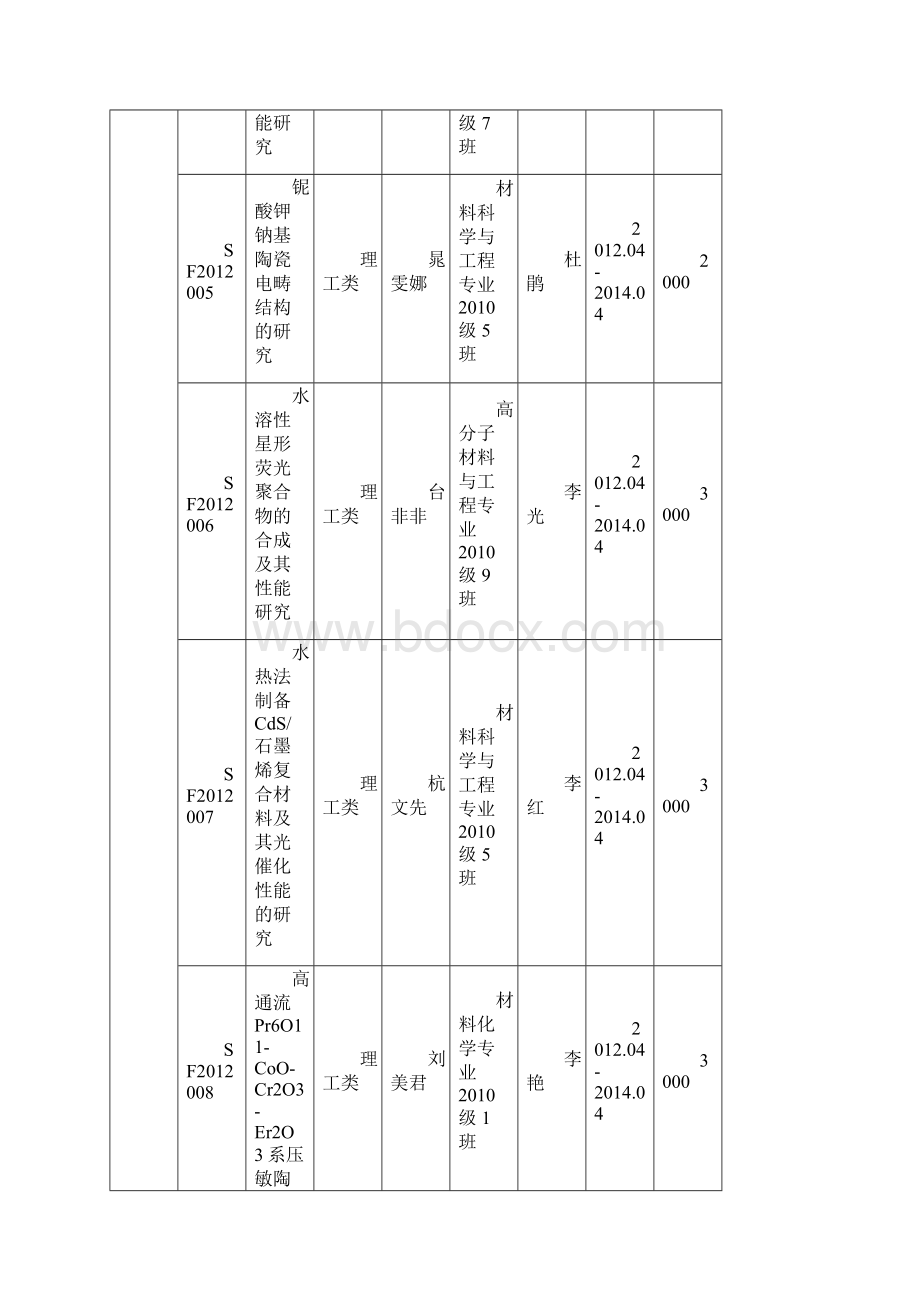 聊城大学度大学生科技文化创新基金项目立项一览表Word文件下载.docx_第2页