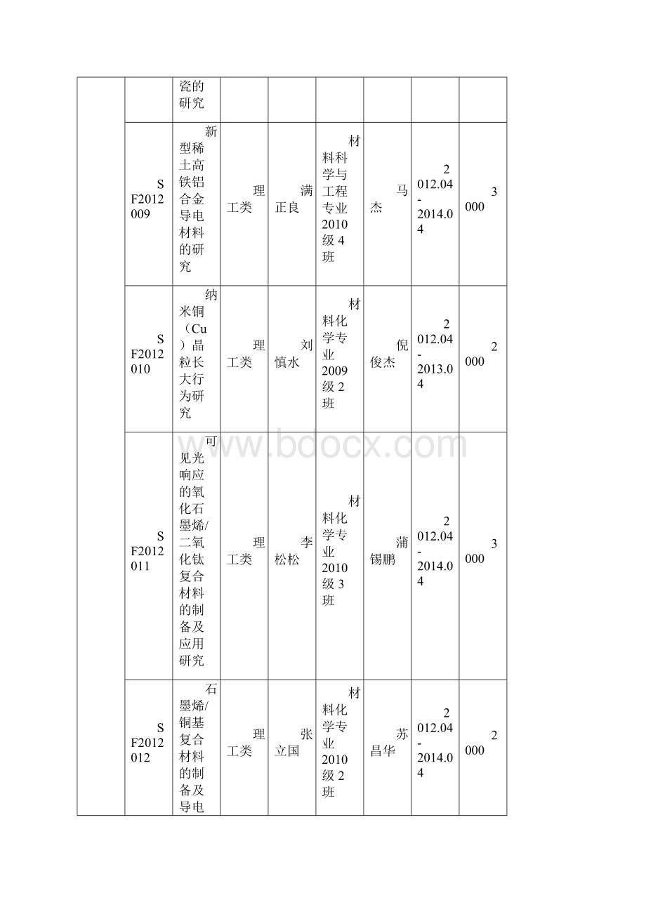 聊城大学度大学生科技文化创新基金项目立项一览表.docx_第3页