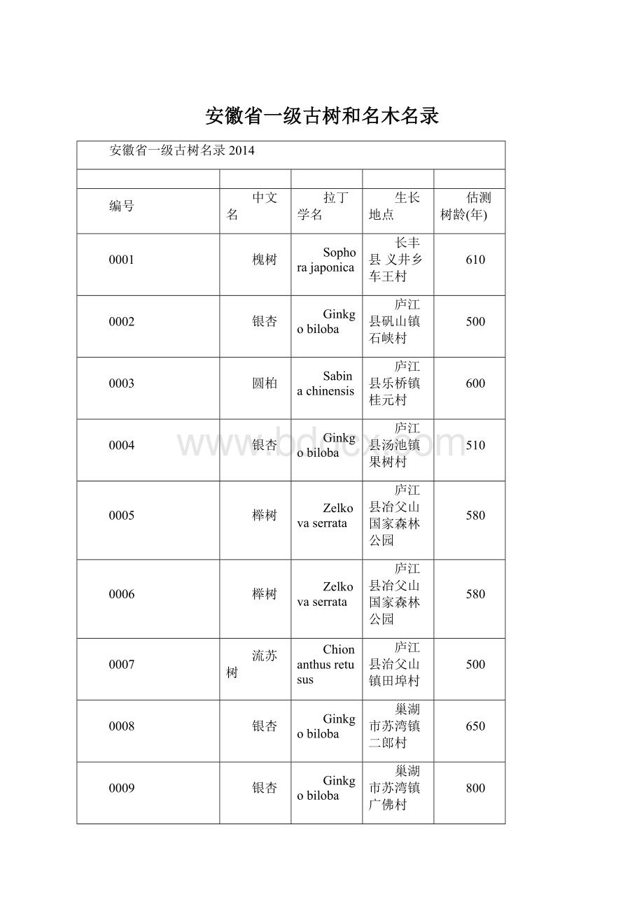 安徽省一级古树和名木名录Word下载.docx