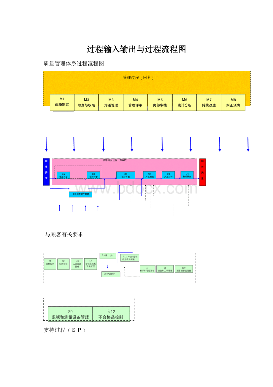 过程输入输出与过程流程图.docx