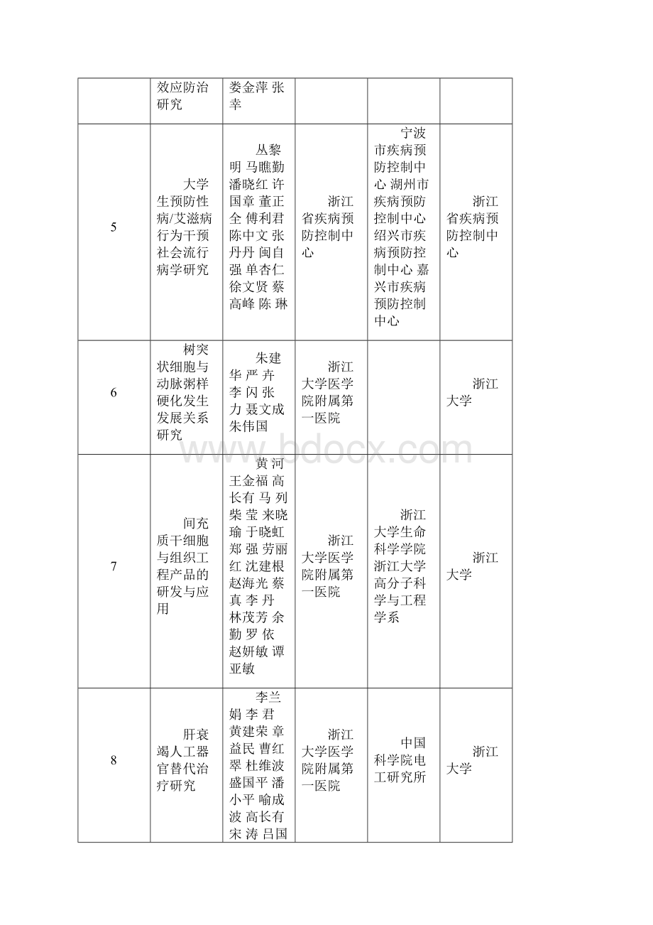 浙江省医药卫生科技奖获奖项目Word格式.docx_第2页