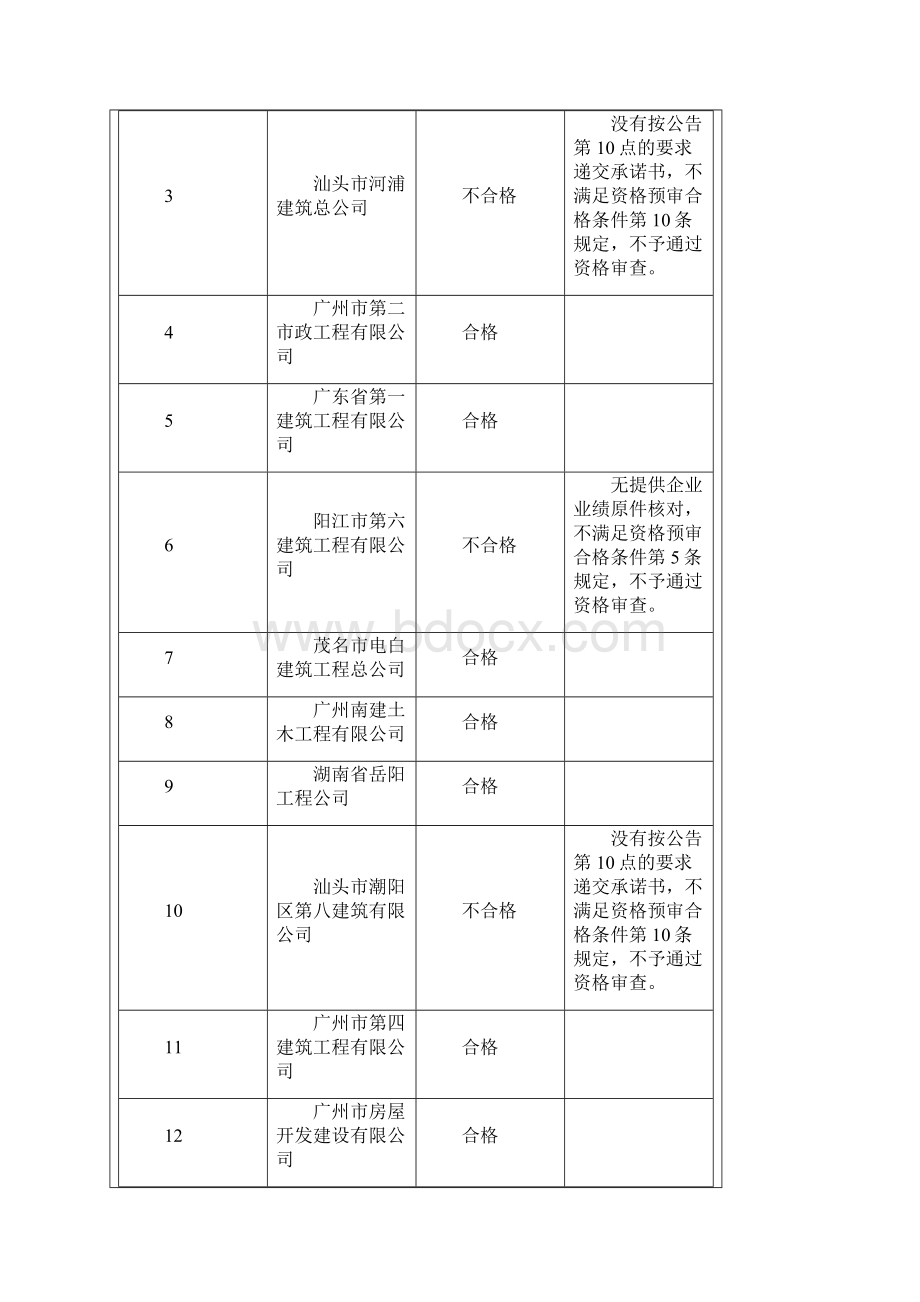 白云山配套消防护林工作站工程资格预审情况报告.docx_第3页