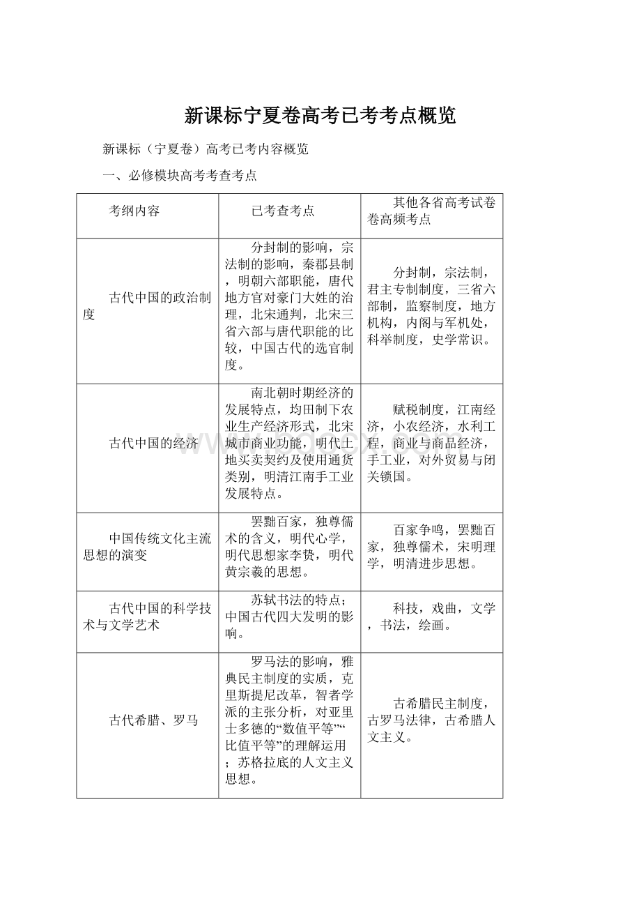 新课标宁夏卷高考已考考点概览Word文档格式.docx