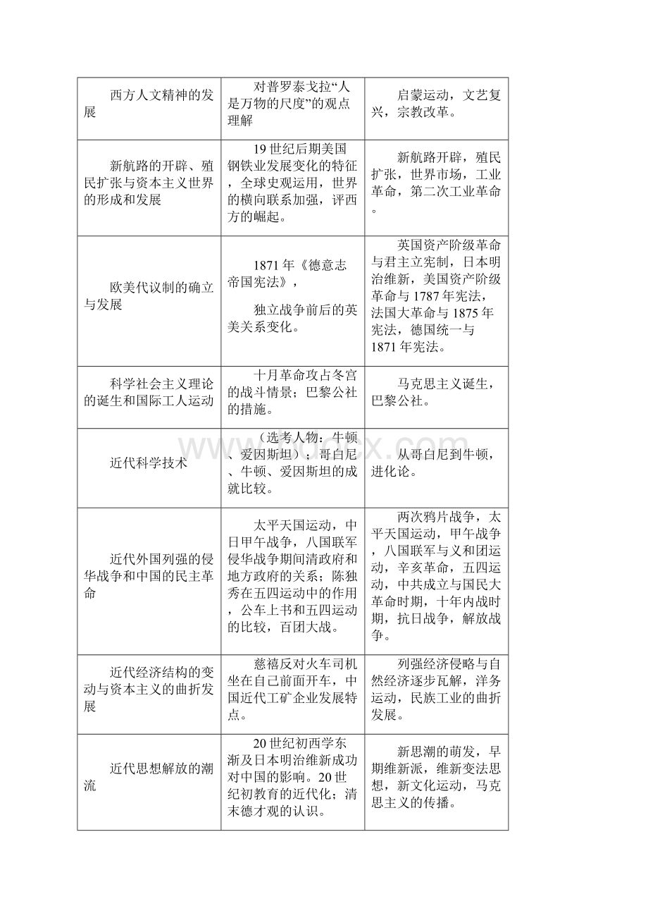 新课标宁夏卷高考已考考点概览Word文档格式.docx_第2页