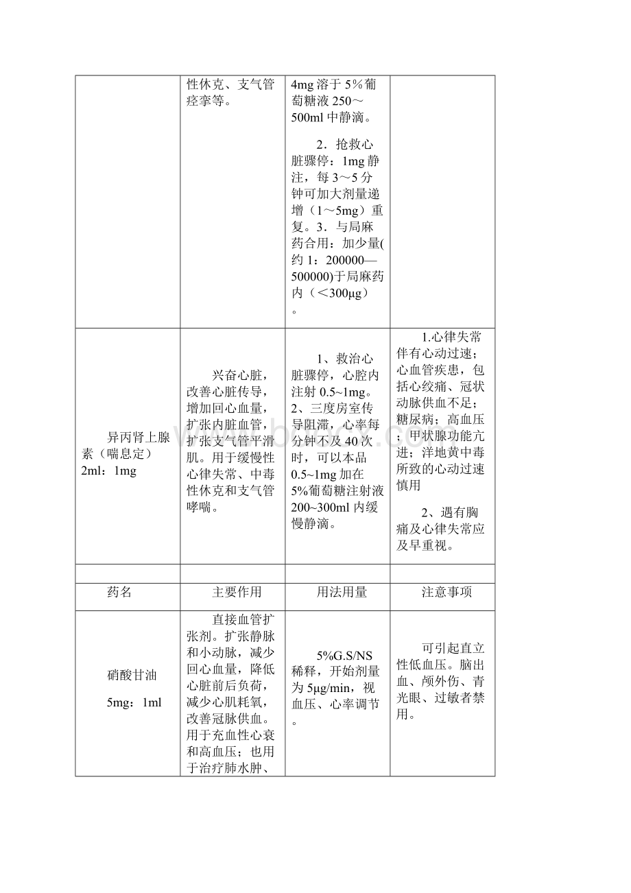 常见抢救药物使用指引.docx_第2页