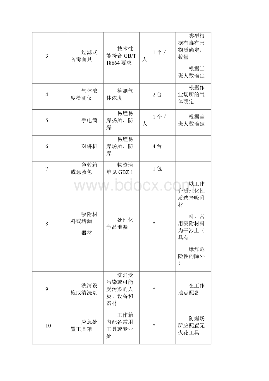 应急救援物资配备标准Word下载.docx_第3页