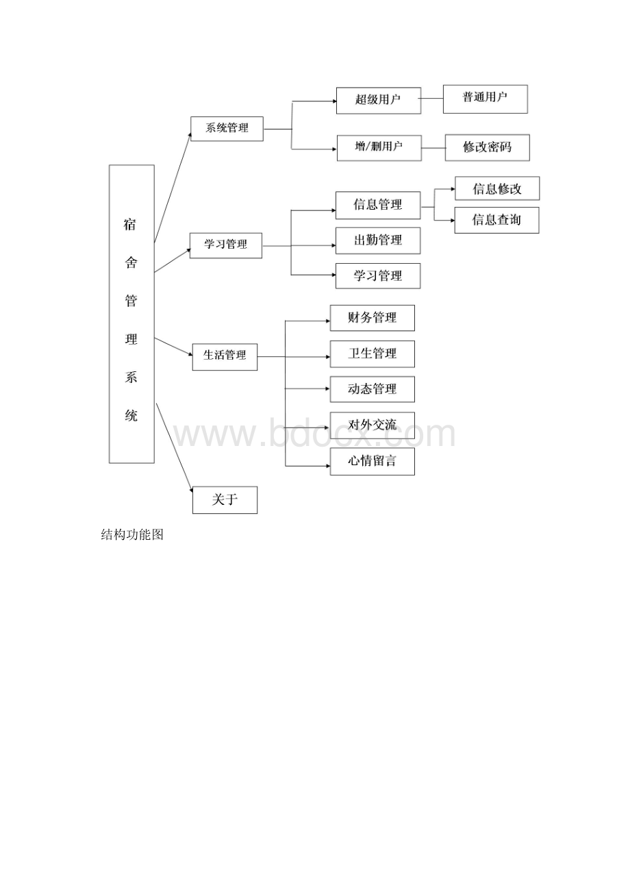 宿舍管理系统需求分析报告.docx_第3页