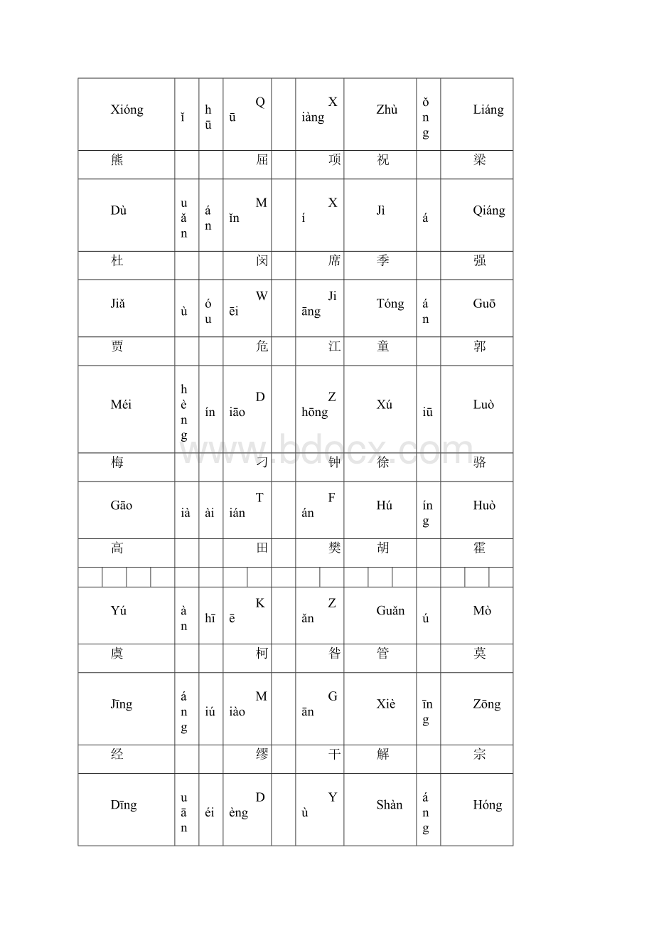 实用文档之百家姓全文拼音版A4打印.docx_第3页